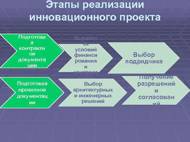 Этапы реализации инновационного проекта Подготовк а контрактн ой документа ции Подготовка проектной документац ии