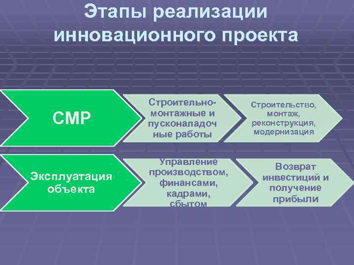 Основные этапы реализации инновационного проекта