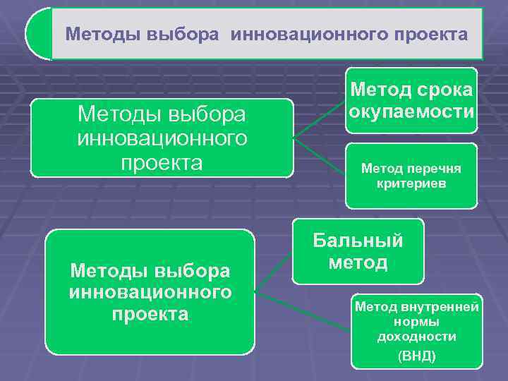 Методы выбора инновационного проекта Метод срока окупаемости Метод перечня критериев Бальный метод Метод внутренней