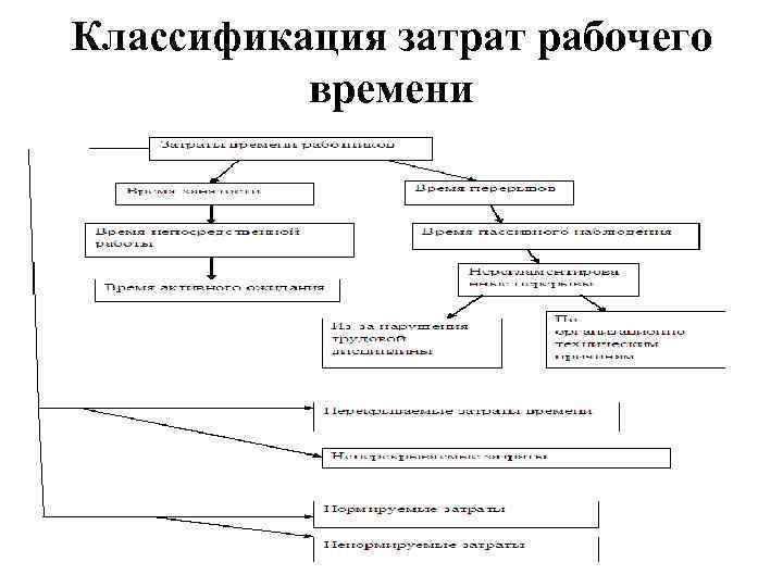 Затраты рабочего времени машин