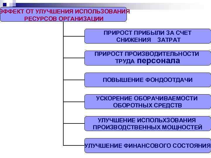 ЭФФЕКТ ОТ УЛУЧШЕНИЯ ИСПОЛЬЗОВАНИЯ РЕСУРСОВ ОРГАНИЗАЦИИ ПРИРОСТ ПРИБЫЛИ ЗА СЧЕТ СНИЖЕНИЯ ЗАТРАТ ПРИРОСТ ПРОИЗВОДИТЕЛЬНОСТИ