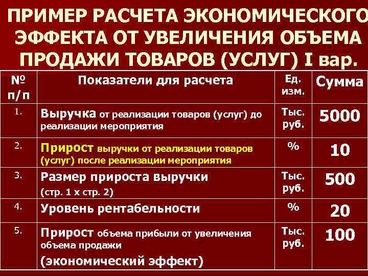 Абсолютный экономический эффект от реализации проекта может быть рассчитан