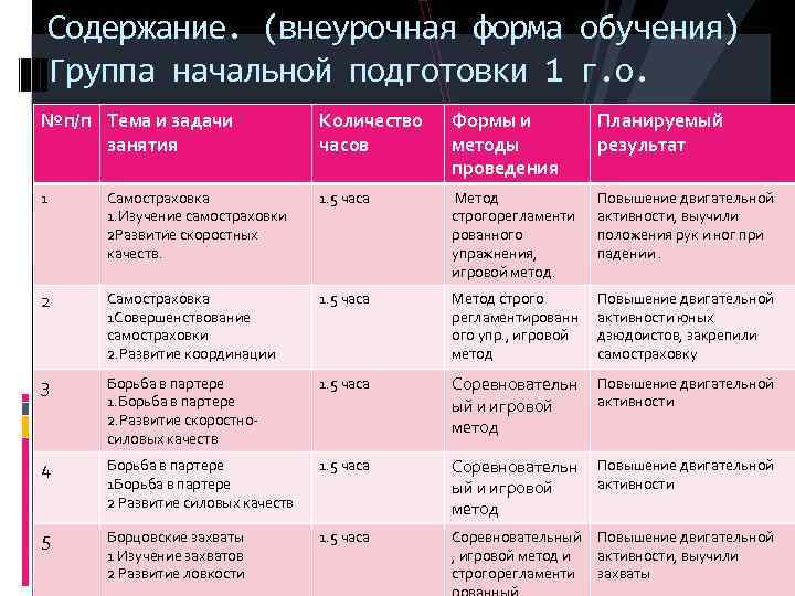 Содержание. (внеурочная форма обучения) Группа начальной подготовки 1 г. о. №п/п Тема и задачи