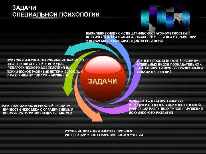 ЗАДАЧИ СПЕЦИАЛЬНОЙ ПСИХОЛОГИИ ВЫЯВЛЕНИЕ ОБЩИХ И СПЕЦИФИЧЕСКИХ ЗАКОНОМЕРНОСТЕЙ ПСИХИЧЕСКОГО РАЗВИТИЯ АНОМАЛЬНОГО РЕБЕНКА В СРАВНЕНИИ