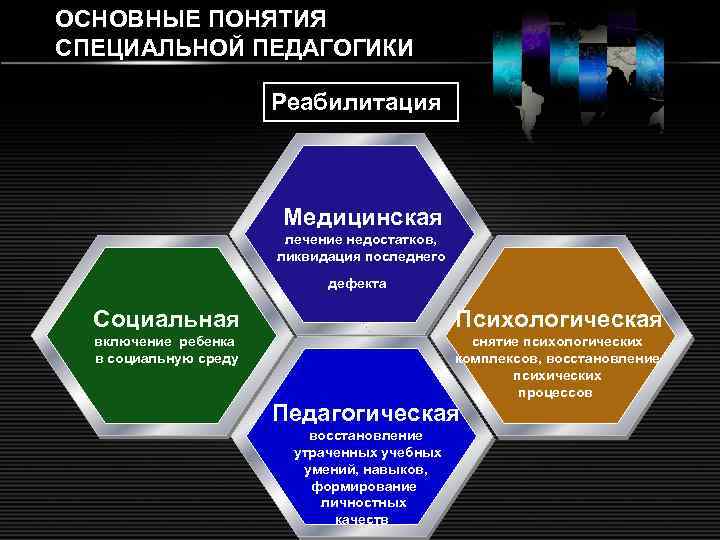 ОСНОВНЫЕ ПОНЯТИЯ СПЕЦИАЛЬНОЙ ПЕДАГОГИКИ Реабилитация Медицинская лечение недостатков, ликвидация последнего дефекта Социальная Психологическая включение