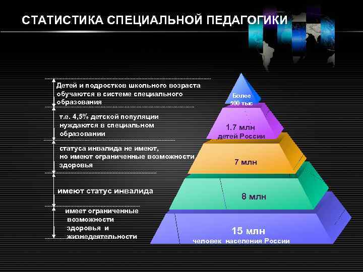 СТАТИСТИКА СПЕЦИАЛЬНОЙ ПЕДАГОГИКИ Детей и подростков школьного возраста обучаются в системе специального образования т.