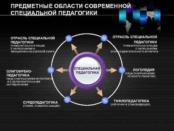 ПРЕДМЕТНЫЕ ОБЛАСТИ СОВРЕМЕННОЙ СПЕЦИАЛЬНОЙ ПЕДАГОГИКИ ОТРАСЛЬ СПЕЦИАЛЬНОЙ ПЕДАГОГИКИ ПРИМЕНИТЕЛЬНО К ЛИЦАМ С НАРУШЕНИЯМИ В