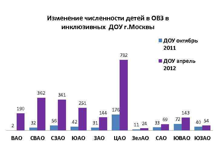 Изменение численности детей в ОВЗ в инклюзивных ДОУ г. Москвы ДОУ октябрь 2011 782