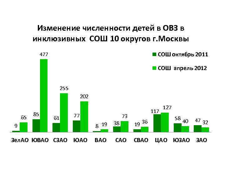 Изменение численности детей в ОВЗ в инклюзивных СОШ 10 округов г. Москвы СОШ октябрь