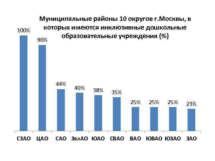 100% Муниципальные районы 10 округов г. Москвы, в которых имеются инклюзивные дошкольные образовательные учреждения