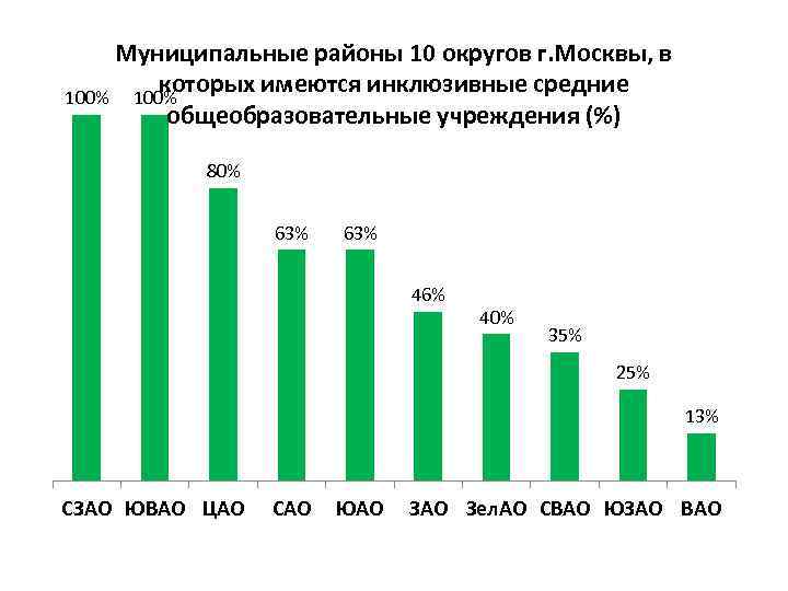 Муниципальные районы 10 округов г. Москвы, в которых имеются инклюзивные средние 100% общеобразовательные учреждения