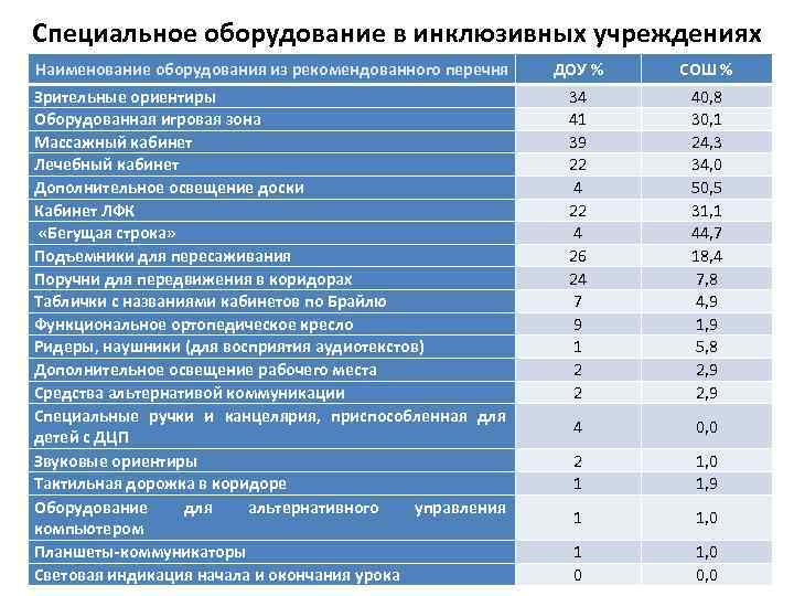 Специальное оборудование в инклюзивных учреждениях Наименование оборудования из рекомендованного перечня ДОУ % СОШ %