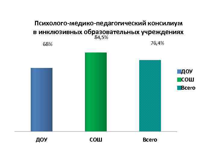 Психолого-медико-педагогический консилиум в инклюзивных образовательных учреждениях 84, 5% 68% 76, 4% ДОУ СОШ Всего