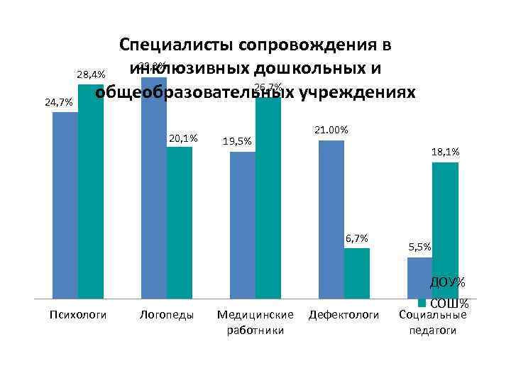 Специалисты сопровождения в 29, 3% инклюзивных дошкольных и 28, 4% 26, 7% общеобразовательных учреждениях