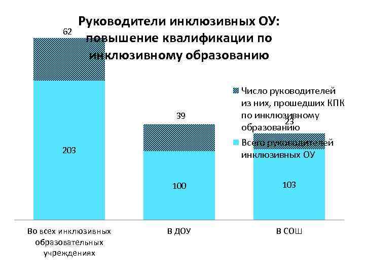 62 Руководители инклюзивных ОУ: повышение квалификации по инклюзивному образованию 39 203 Число руководителей из