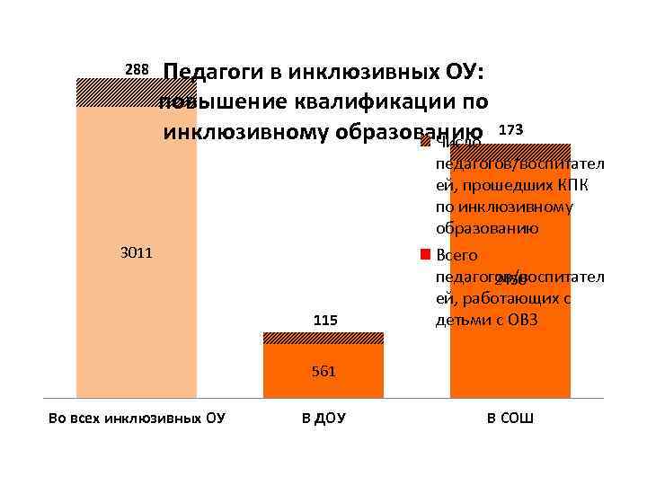 288 Педагоги в инклюзивных ОУ: повышение квалификации по инклюзивному образованию Число 3011 115 173