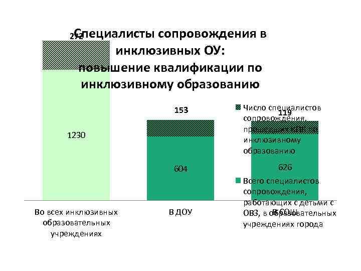 Специалисты 272 сопровождения в инклюзивных ОУ: повышение квалификации по инклюзивному образованию 153 Число специалистов