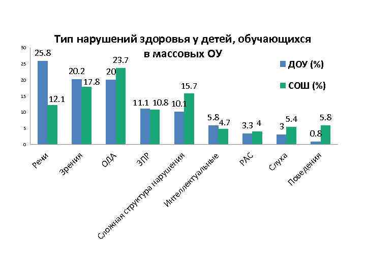 30 25. 8 25 Тип нарушений здоровья у детей, обучающихся в массовых ОУ 23.