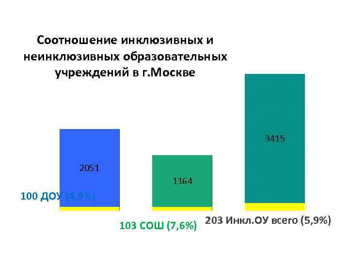 Соотношение инклюзивных и неинклюзивных образовательных учреждений в г. Москве 3415 2051 1364 100 ДОУ