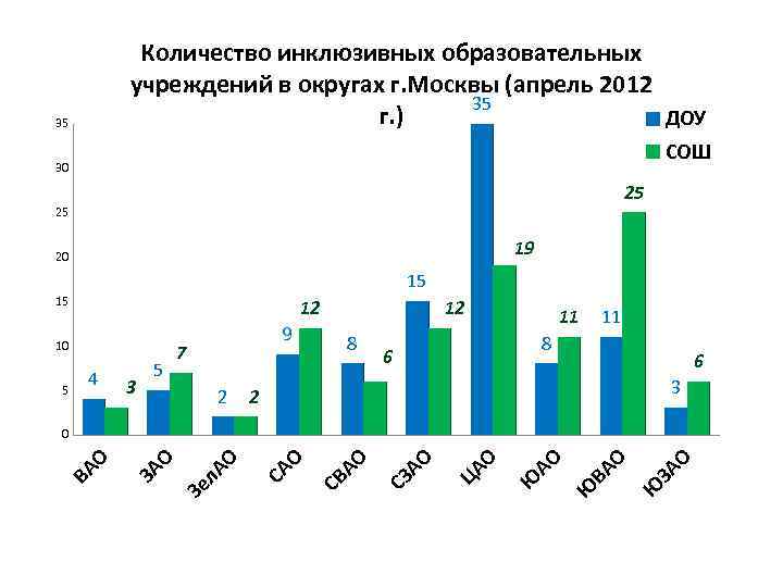 Количество инклюзивных образовательных учреждений в округах г. Москвы (апрель 2012 35 г. ) ДОУ