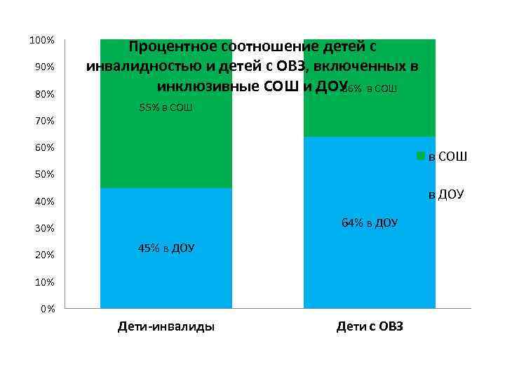 100% 90% 80% 70% Процентное соотношение детей с инвалидностью и детей с ОВЗ, включенных