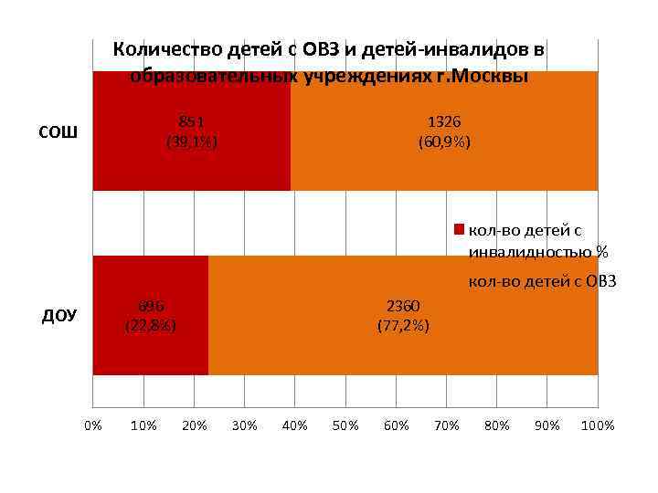 Количество детей с ОВЗ и детей-инвалидов в образовательных учреждениях г. Москвы 851 (39, 1%)