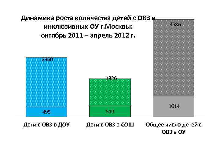 Динамика роста количества детей с ОВЗ в инклюзивных ОУ г. Москвы: октябрь 2011 –