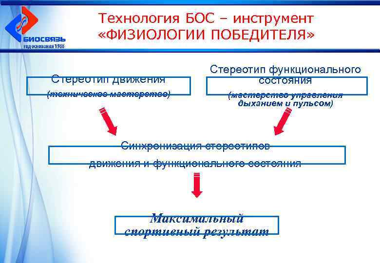 Технология БОС – инструмент «ФИЗИОЛОГИИ ПОБЕДИТЕЛЯ» Стереотип движения (техническое мастерство) Стереотип функционального состояния (мастерство