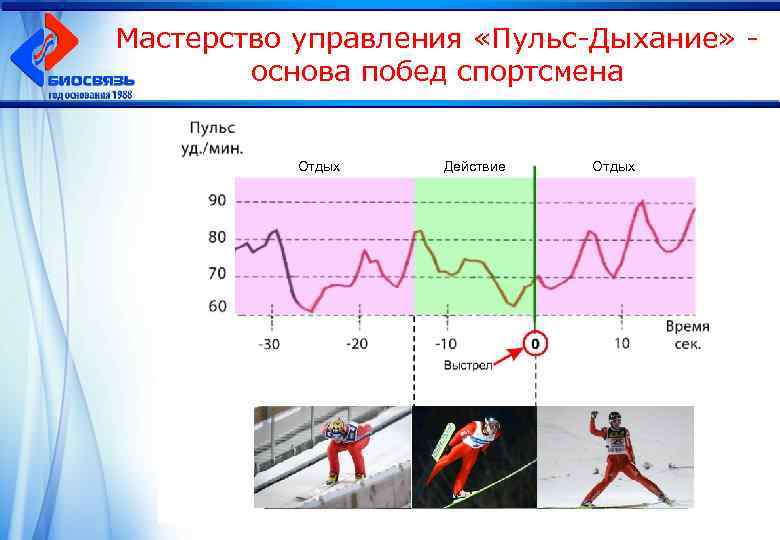 Мастерство управления «Пульс-Дыхание» основа побед спортсмена Отдых Действие Отдых 