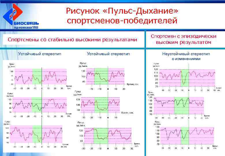 Рисунок «Пульс-Дыхание» спортсменов-победителей Спортсмены со стабильно высокими результатами Устойчивый стереотип Спортсмен с эпизодически высоким