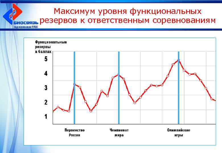 Максимум уровня функциональных резервов к ответственным соревнованиям 