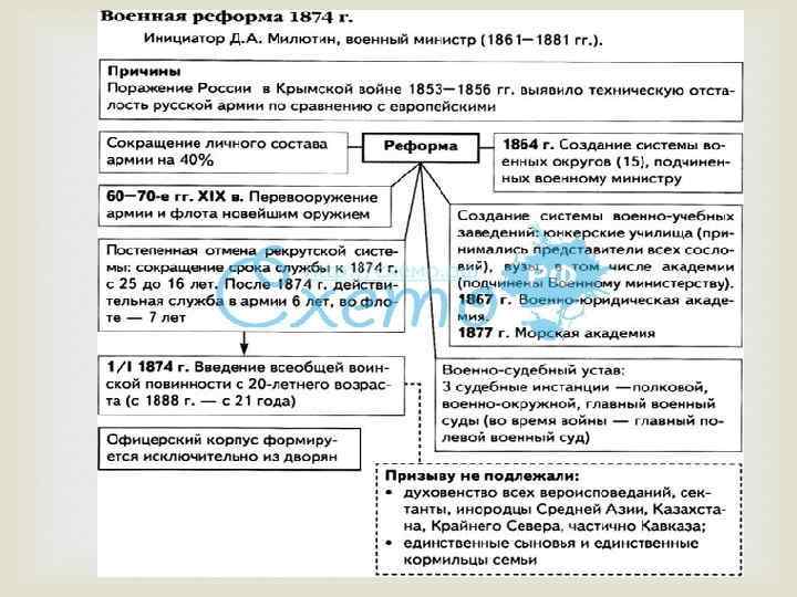 Схема реформ александра 2