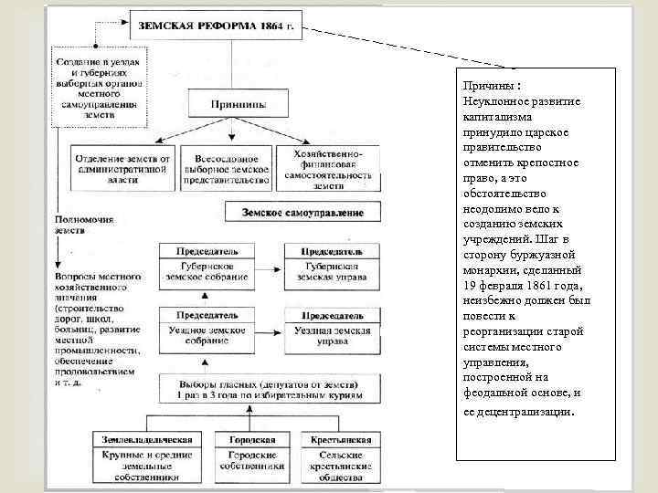  Причины : Неуклонное развитие капитализма принудило царское правительство отменить крепостное право, а это