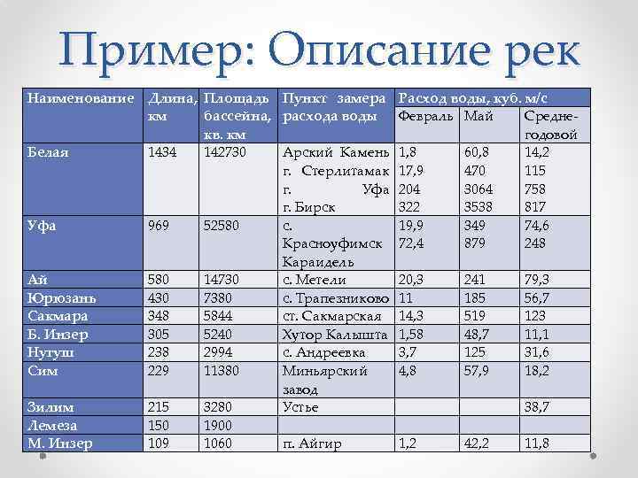 Пример: Описание рек Наименование Длина, Площадь Пункт замера км бассейна, расхода воды кв. км