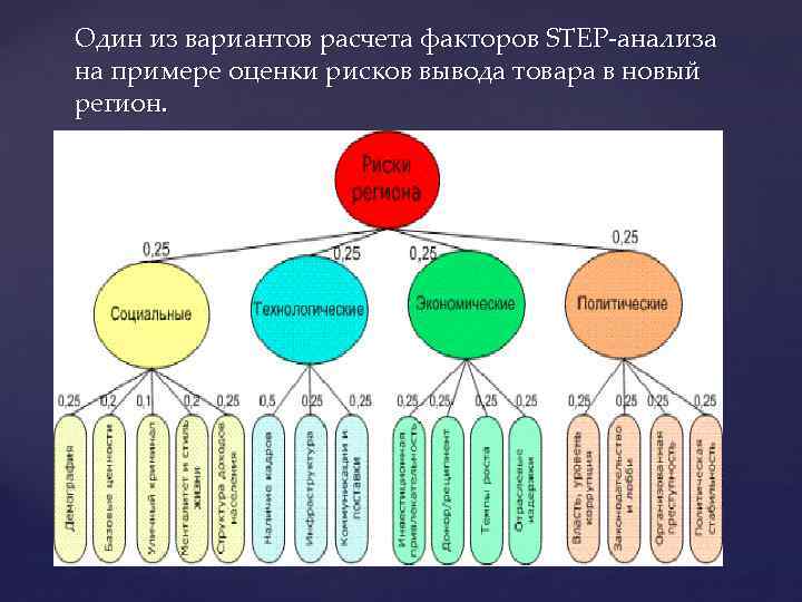 Один из вариантов расчета факторов STEP-анализа на примере оценки рисков вывода товара в новый