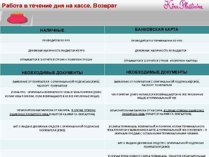 Работа в течение дня на кассе. Возврат НАЛИЧНЫЕ ПРОВОДИТСЯ ПО РРО БАНКОВСКАЯ КАРТА ПРОВОДИТСЯ