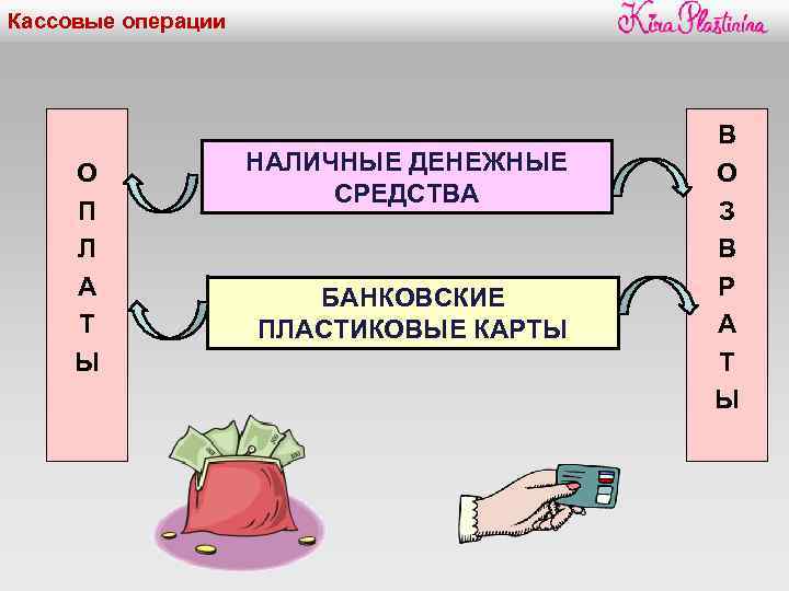 Кассовые операции О П Л А Т Ы НАЛИЧНЫЕ ДЕНЕЖНЫЕ СРЕДСТВА БАНКОВСКИЕ ПЛАСТИКОВЫЕ КАРТЫ