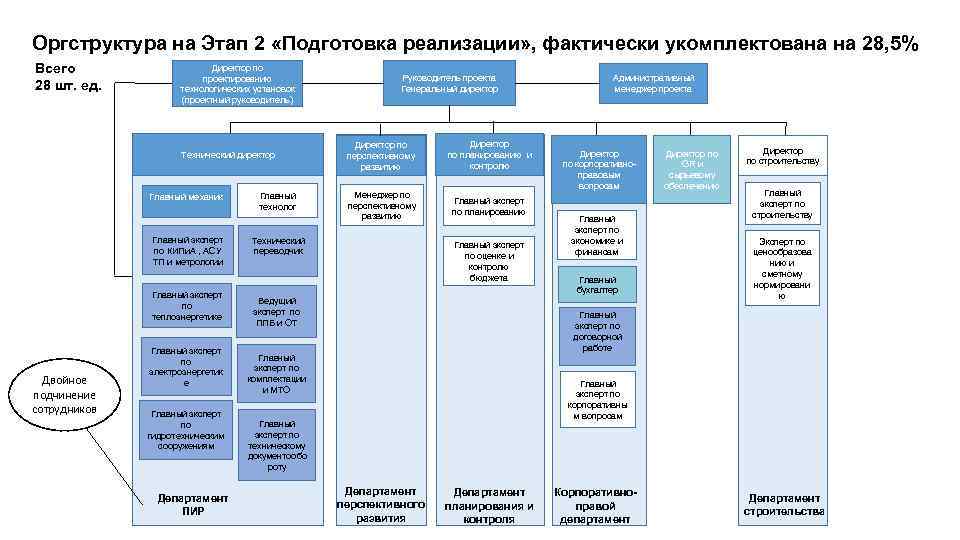 Оргструктура на Этап 2 «Подготовка реализации» , фактически укомплектована на 28, 5% Всего 28