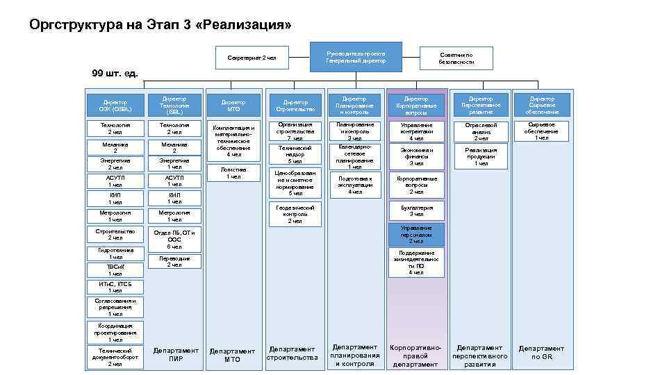 Оргструктура на Этап 3 «Реализация» Руководитель проекта Генеральный директор Секретариат 2 чел Советник по