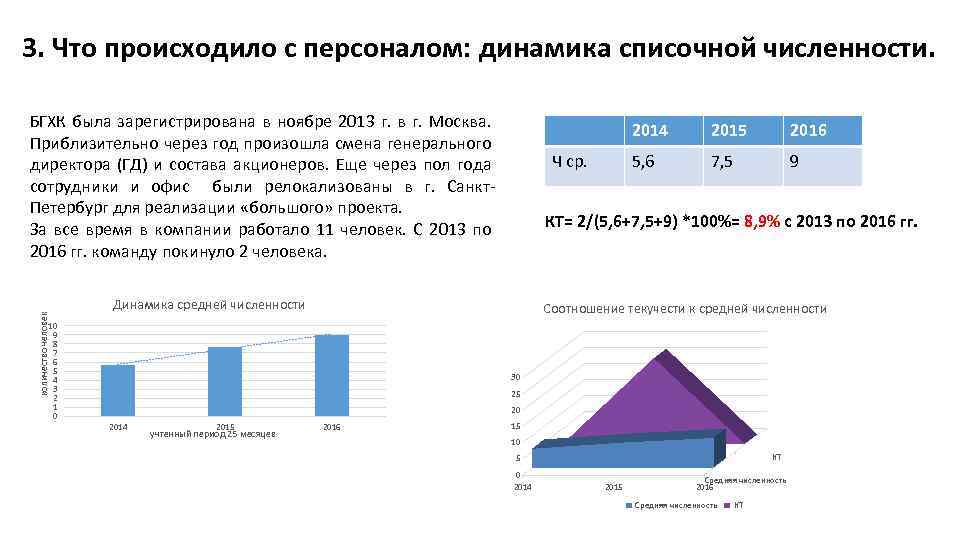 3. Что происходило с персоналом: динамика списочной численности. количество человек БГХК была зарегистрирована в