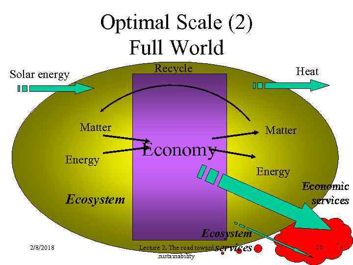 Optimal Scale (2) Full World Recycle Solar energy Matter Energy Matter Economy Energy Economic