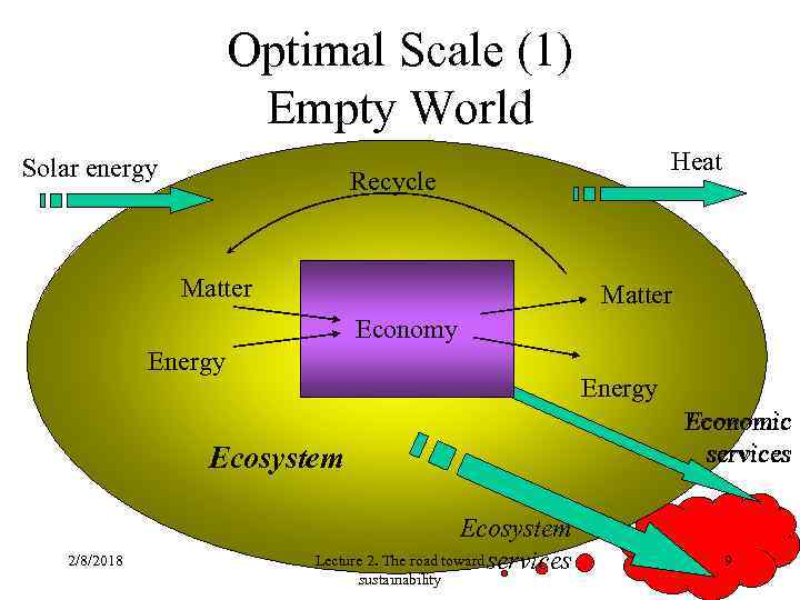 Optimal Scale (1) Empty World Solar energy Heat Recycle Matter Economy Energy Economic services
