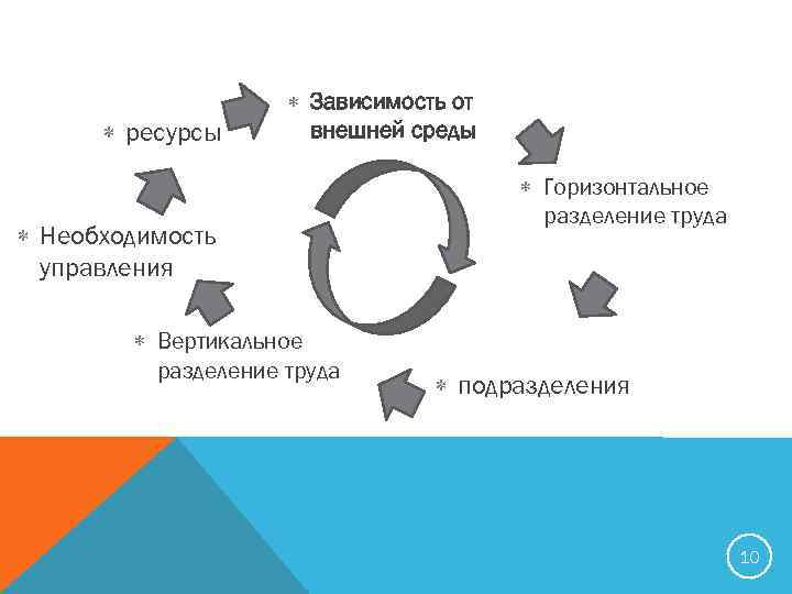  ресурсы Зависимость от внешней среды Необходимость управления Вертикальное разделение труда Горизонтальное разделение труда