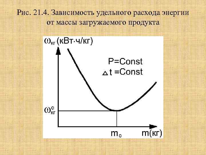 Рис. 21. 4. Зависимость удельного расхода энергии от массы загружаемого продукта 