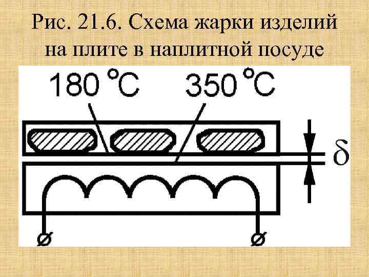 Рис. 21. 6. Схема жарки изделий на плите в наплитной посуде 
