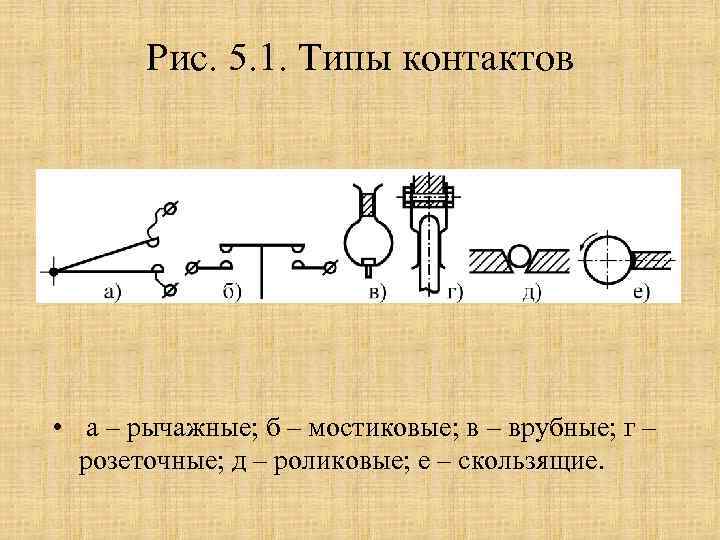 Виды контактов