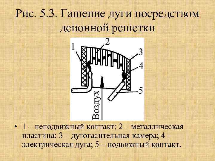 Рис. 5. 3. Гашение дуги посредством деионной решетки • 1 – неподвижный контакт; 2