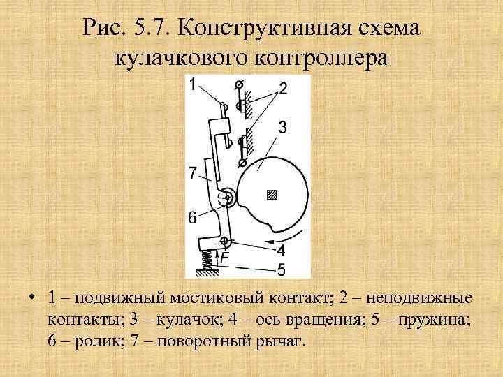 Схемы кулачковых задающих устройств