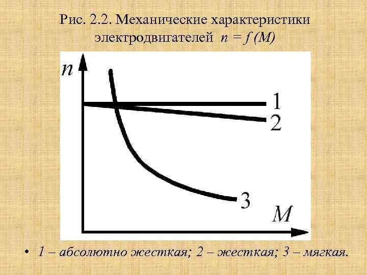 Рис. 2. 2. Механические характеристики электродвигателей n = f (M) • 1 – абсолютно