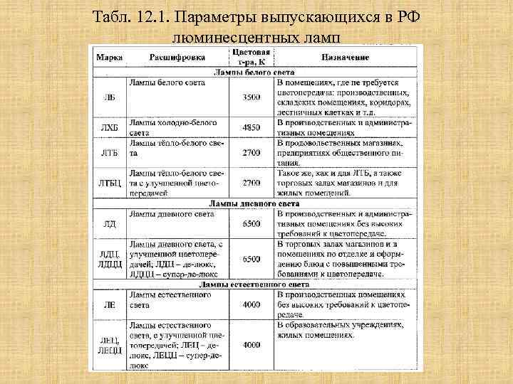Табл. 12. 1. Параметры выпускающихся в РФ люминесцентных ламп 